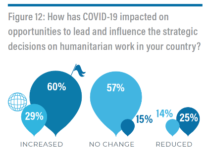 Figure of increased and reduced impact of covid19 on opportunities to influence and lead the strategic decisions of humanitarian work in countries